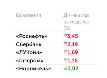 «Финам» Динамика отечественных «голубых фишек»