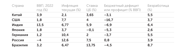 tradingeconomics.com Основные макроэкономические показатели крупнейших стран
