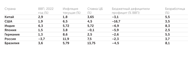 tradingeconomics.com Основные макроэкономические показатели крупнейших стран