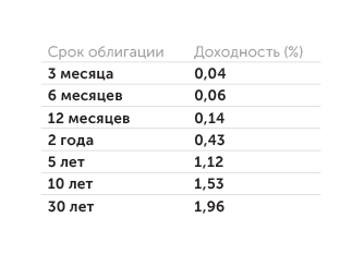 Bloomberg Доходности американских Treasuries