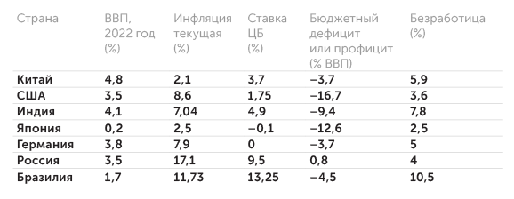 IMF, tradingeconomics.com Основные макроэкономические показатели крупнейших стран