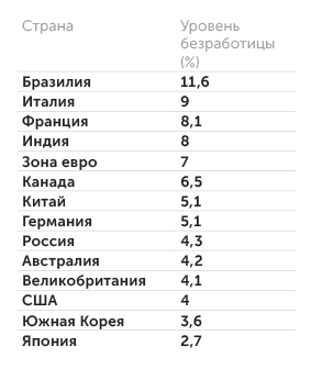 tradingeconomics.com Уровень безработицы в странах мира