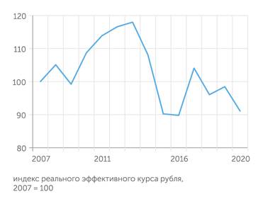Институт исследований и экспертизы ВЭБ.РФ К середине 4 квартала ВВП России отыграл лишь половину кризисного снижения