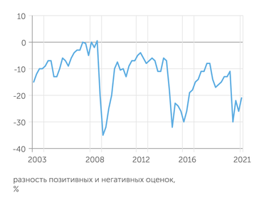 Росстат Индекс потребительской уверенности Росстата в начале 2021 года достиг посткризисного максимума