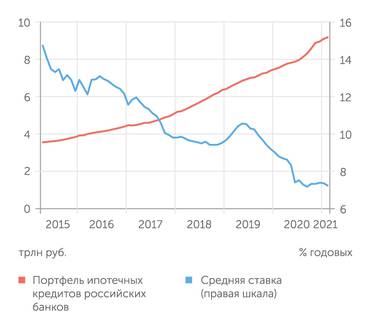 Банк России За последние 6 лет ипотека в России подешевела вдвое, а портфель ипотечных кредитов вырос в 2,6 раза