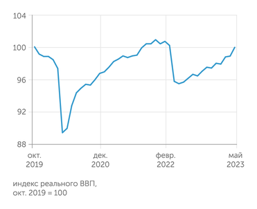 Институт исследований и экспертизы ВЭБ.РФ ВВП РФ уверенно растет и приближается к максимуму конца 2021 года