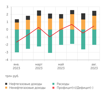Расчеты "Эксперта" по данным Минфина По итогам восьми месяцев 2023 года накопленный дефицит федерального бюджета вернулся на уровень февраля