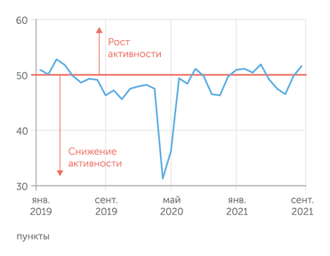 IHS Markit Индекс PMI для обрабатывающей промышленности  сигнализирует об улучшении конъюнктуры в сентябре 2021 г.