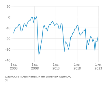 Росстат Индекс потребительской уверенности Росстата вырос до уровня лета 2021 г.