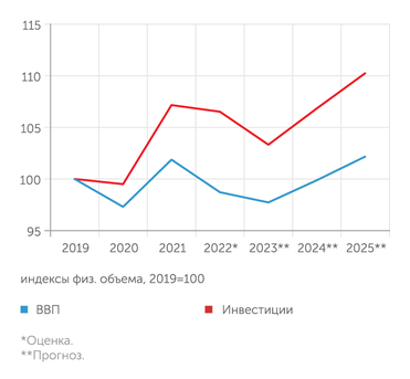расчеты "Эксперта" по данным Института ВЭБ.РФ Согласно прогнозу Института ВЭБ.РФ, экономический спад в 2023 году продолжится
