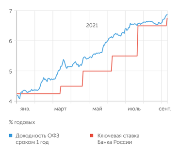 Банк России Ключевая ставка "догоняет" рыночные ставки