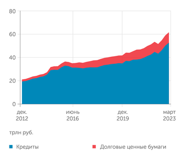 Банк России Доля облигаций в заимствованиях нефинансовых предприятий в 2022 году снизилась с 17 до 15%