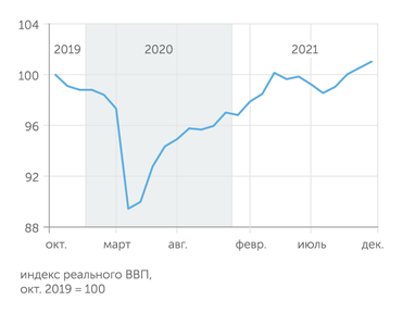 расчеты "Эксперта" по данным Института ВЭБ.РФ ВВП РФ в конце 2021 г. превысил докризисный уровень