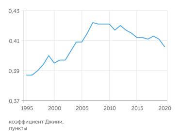  Неравенство по доходам в России росло в период бурного экономического роста, затем стабилизировалось и начало уменьшаться