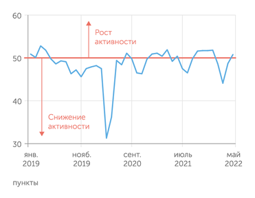 IHS Markit Индекс PMI для обрабатывающей промышленности в апреле и мае 2022 г. уверенно растет после провала в марте