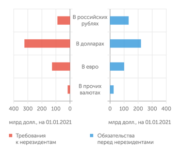 Банк России Долговые требования к нерезидентам и обязательства перед ними номинированы преимущественно в американской валюте