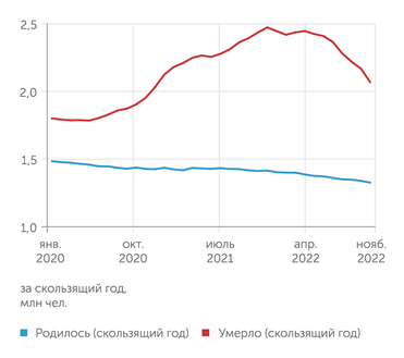Росстат, расчеты "Эксперта" Демографические ножницы начиная с мая 2022 г. все сильнее сжимаются: снижение смертности опережает сокращение рождаемости