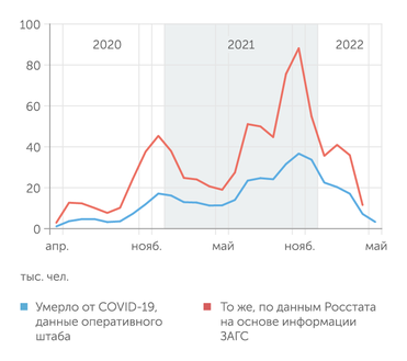 Роспотребнадзор, Росстат Пятая волна COVID-19 в России окончательно выдохлась к апрелю 2022 г.