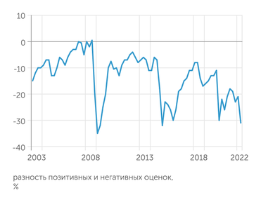 Росстат Индекс потребительской уверенности Росстата во втором квартале 2022 года ушел в кризисную зону
