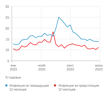 Банк России Ожидаемая инфляция в июле 2023 года немного выросла, а наблюдаемая - продолжила снижаться