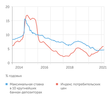 Банк России Депозитные ставки начали медленно расти, но все еще сильно отстают от инфляции