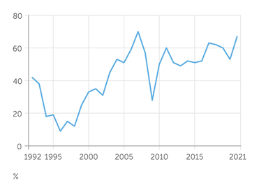 ИЭП Доля нормальных оценок спроса в промышленности приблизилась к историческому максимуму 2007 г.