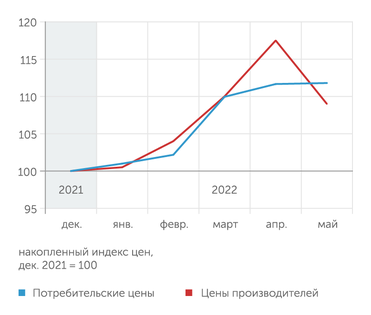 Росстат Цены производителей промышленной продукции в мае 2022 г. сильно скорректировались вниз