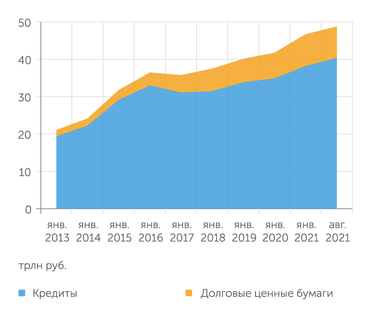 Банк России Облигационный сегмент корпоративного финансирования опережает по динамике кредитный сегмент
