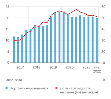 Банк России В 2021 году, как и в 2020-м, нерезиденты сокращали свой портфель еврооблигаций РФ