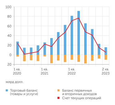 Банк России Во втором квартале 2023 года сальдо текущего счета платежного баланса сжалось до отметок пика пандемийного кризиса