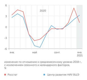  Восстановительный рост в промышленности продолжается