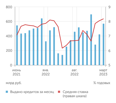 Банк России Выдачи ипотечных кредитов в марте 2023 года превысили прошлогодний уровень, несмотря на рост средней ставки