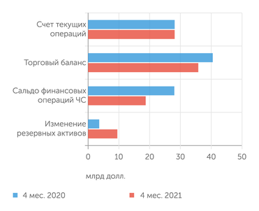 Банк России Несмотря на сжатие торгового баланса, прирост резервов увеличился