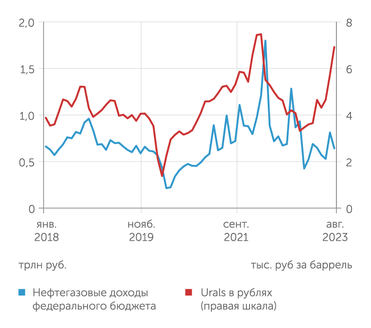 Минфин, расчеты "Эксперта" по данным Минэкономразвития и Банка России Девальвация рубля и подорожание экспортной нефти в июле-августе 2023 года не транслировалась в адекватный рост нефтегазовых доходов бюджета