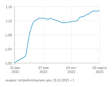 расчеты "Эксперта" по недельным сводкам ИПЦ Росстата С конца февраля 2023 г. потребительские цены практически остановили рост