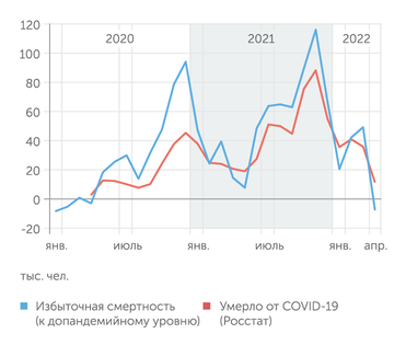 Росстат, расчеты "Эксперта" В апреле 2022 года количество умерших в России от всех причин впервые оказалось меньшим, чем до пандемии