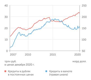 Банк России, расчеты "Эксперта" Международные резервы близки к историческому максимуму. ЦБ перешел от наращивания к частичной продаже золотого запаса