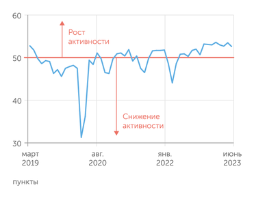 S&P Global Индекс PMI для обрабатывающей промышленности в первом полугодии 2023 года оставался в диапазоне высоких значений