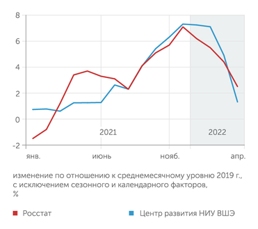 Росстат, Центр развития НИУ ВШЭ В апреле 2022 г. спад в российской промышленности ускорился