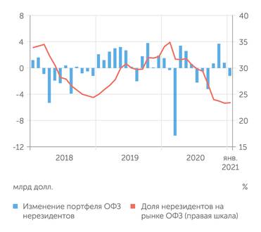 Банк России В январе 2021 г. иностранные инвесторы возобновили вывод средств из ОФЗ