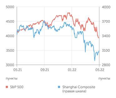finam.ru S&P 500 и Shanghai Composite индексы