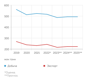 Институт ВЭБ.РФ Согласно прогнозу Института ВЭБ.РФ, обвального падения экспорта, а вслед за ним и добычи нефти в РФ не произойдет