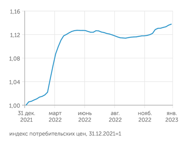 расчеты "Эксперта" по недельным сводкам ИПЦ Росстата В начале декабря 2022 г. произошло разовое усиление инфляции из-за индексации тарифов ЖКХ
