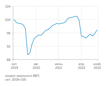 Институт исследований и экспертизы ВЭБ.РФ В октябре-ноябре 2022 г. ВВП РФ вернулся к росту после сентябрьской просадки