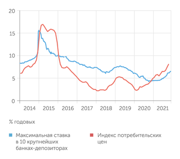 Банк России Депозитные ставки начали  расти, но все еще отстают от инфляции