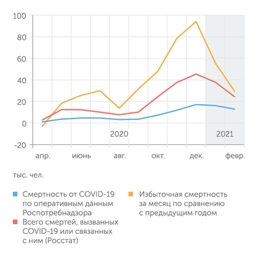 Роспотребнадзор, Росстат Смертность от коронавируса и общая избыточная смертность в начале 2021 г. пошли на убыль