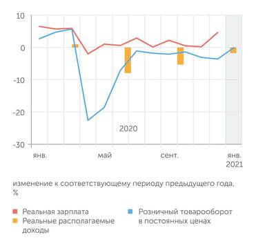  Розничные покупки продолжают отставать от прошлогоднего графика, как и доходы