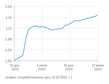 расчеты "Эксперта" по недельным сводкам ИПЦ Росстата В первой половине июля 2023 г. рост потребительских цен ускорился