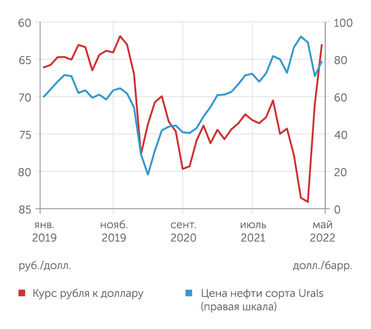 Минфин РФ, Банк России Рубль укрепляется вне зависимости от динамики нефтяных цен