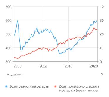 Расчеты "Эксперта"  по данным Банка России и Росстата После кризисной заминки весной 2020 г. розничный портфель кредитов продолжил рост